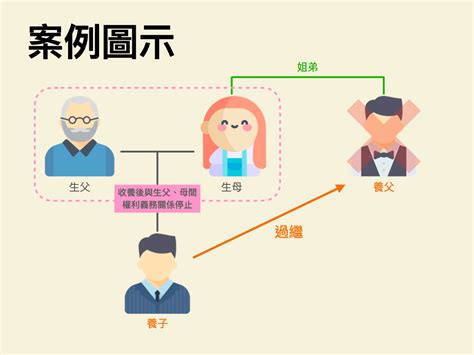 養父母與養子女之間是何種親屬關係